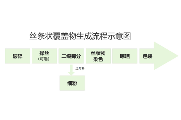 絲條狀覆蓋物生產(chǎn)設(shè)備